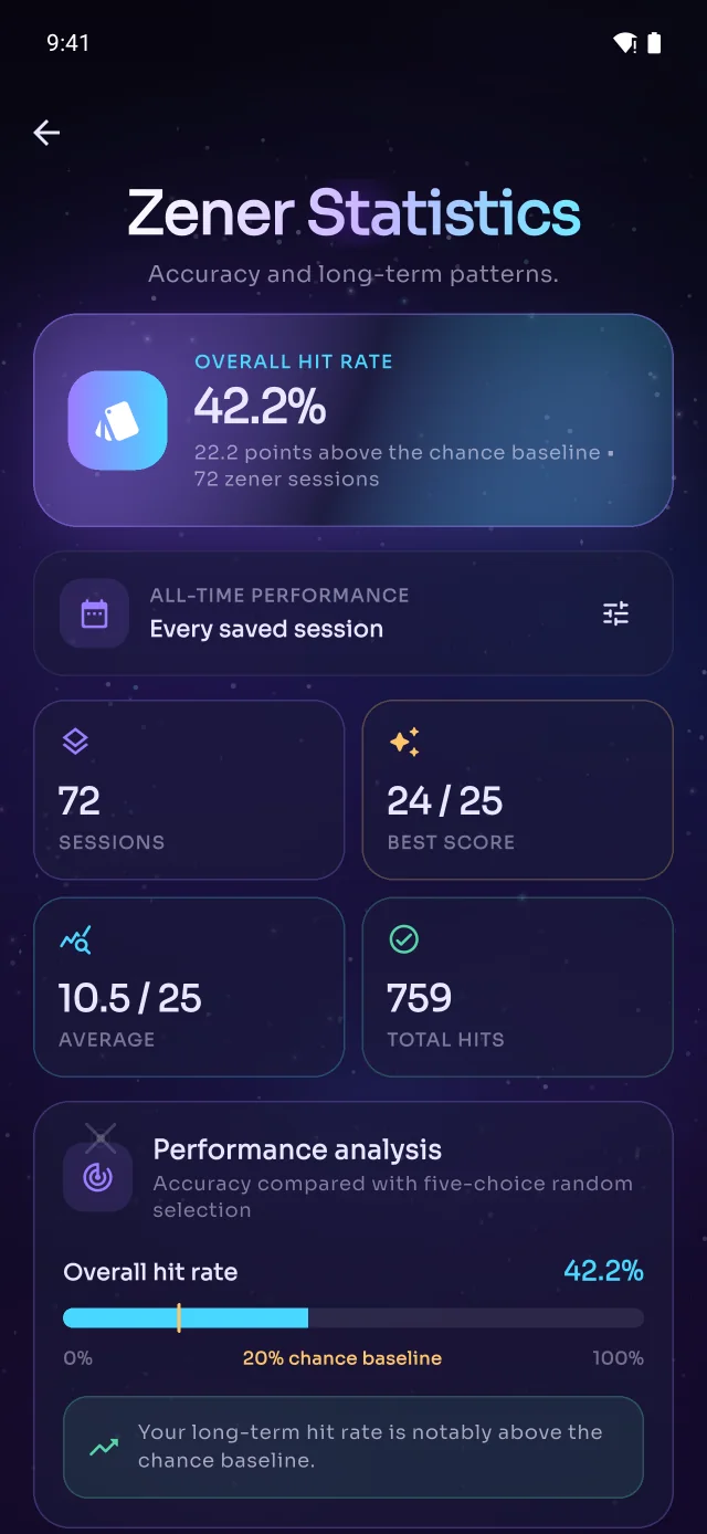 Zener Statistics: 42.2% overall hit rate across 72 sessions, best score 24 of 25, average 10.5, 759 total hits.